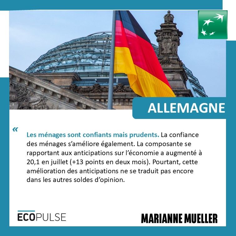Les ménages sont confiants mais prudents. La confiance des ménages s’améliore également. La composante se rapportant aux anticipations sur l’économie a augmenté à 20,1 en juillet (+13 points en deux mois). Pourtant, cette amélioration des anticipations ne se traduit pas encore dans les autres soldes d’opinion.