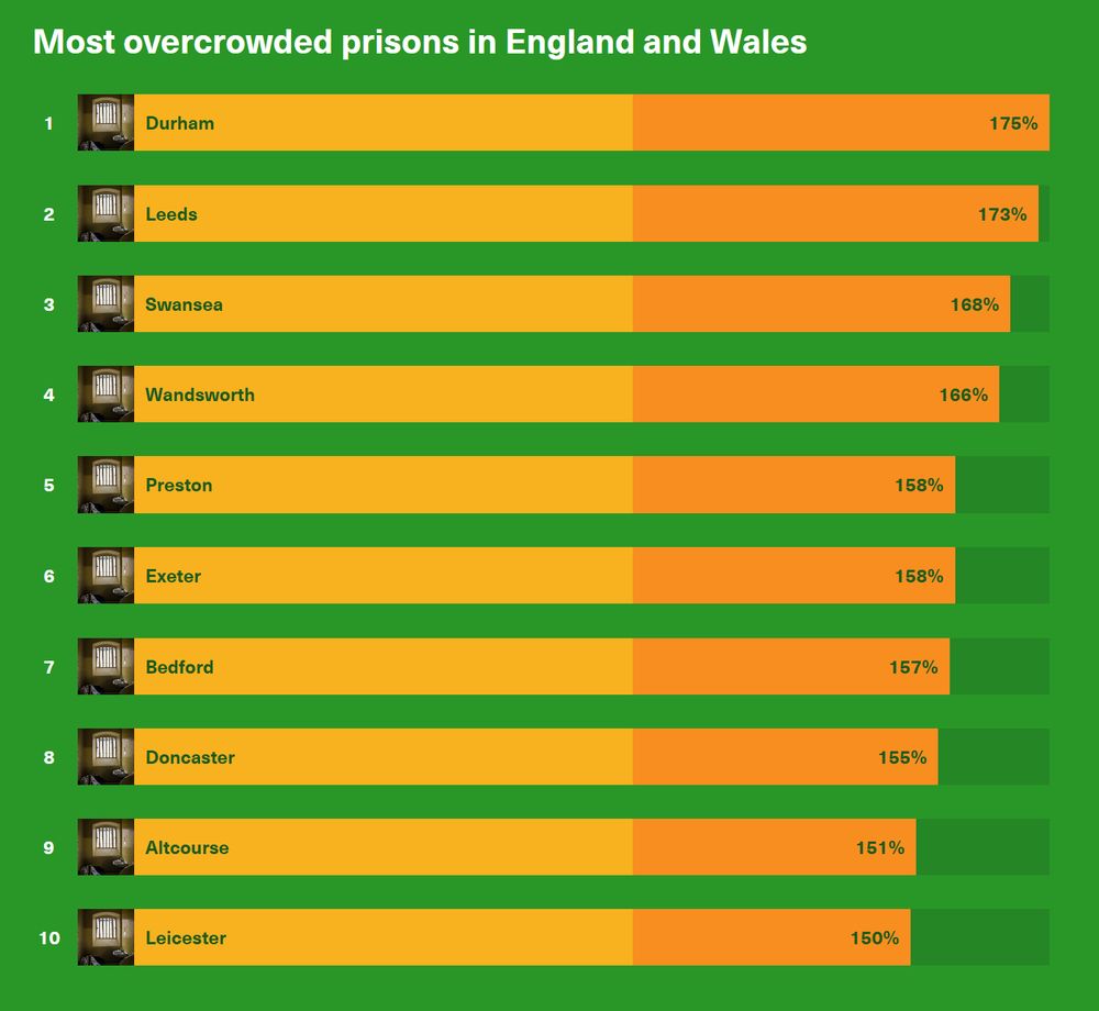 Bar chart showing most overcrowded prisons in England and Wales:

Durham (population at 175% of certified normal accommodation)

Leeds (173%)

Swansea (168%)

Wandsworth (166%)

Preston (158%)

Exeter (158%)

Bedford (157%)

Altcourse (151%)

Leicester (150%)