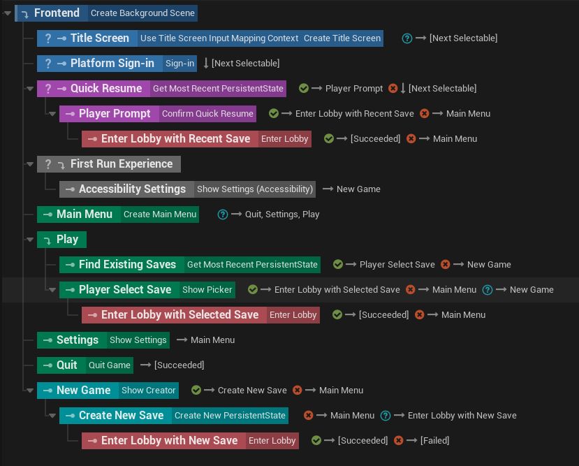 The game's frontend flow implemented as a StateTree showing a hierarchy of states