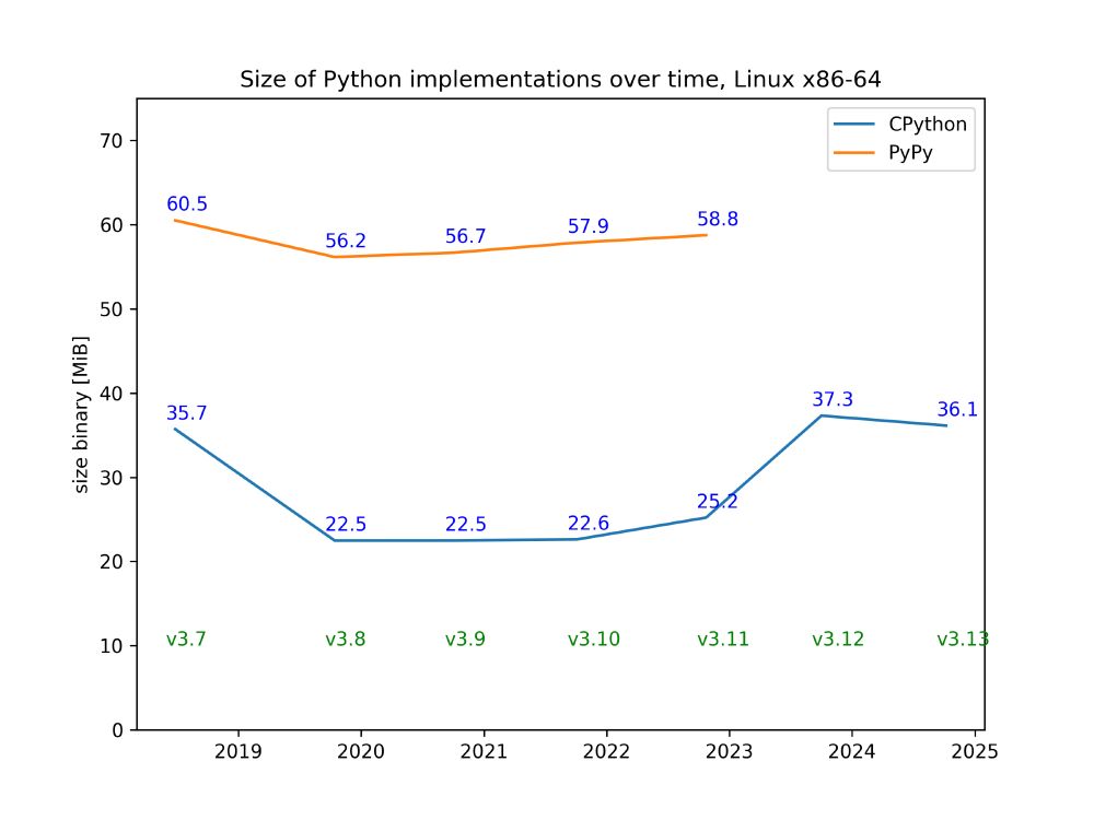 Plot of CPython and PyPy binary sizes over time. CPython 3.7 is 35 MiB, shrinks to 22.5 MiB in 3.8, then slowly grows again until 3.11 at 25.2 MiB. Cpython 3.12 is much bigger, at 37.3 MiB.  CPy 3.13 shrinks a bit again to 36.1 MiB.

PyPy tracks the ups and downs in roughly the same shape but is generally much bigger. 3.7 is at 60.5, 3.8 at 56.2, then it slowly increases to 58.8 at PyPy 3.11