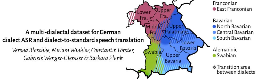 Piper title ("A multi-dialectal dataset for German dialect ASR and dialect-to-standard speech translation") and a map of the German state Bavaria showing where the Franconian, Bavarian, and Alemannic dialect groups are spoken

