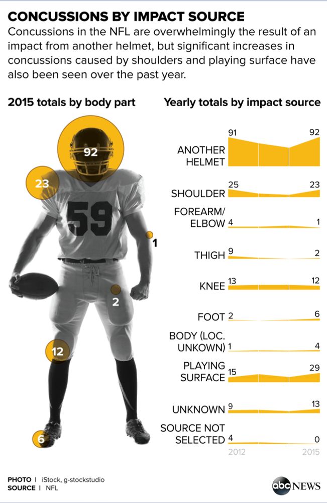 NFL concussion injury chart