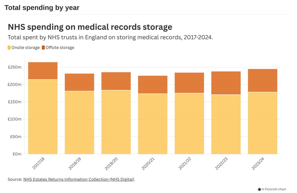 Chart showing spending by NHS Trusts on medical records storage.