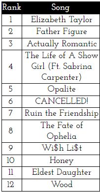my tloas song ranking: 1. elizabeth taylor, 2. father figure, 3. actually romantic, 4. tloas ft sabrina carpenter, 5. opalite, 6. cancelled!, 7. ruin the friendship, 8. the fate of ophelia, 9. wish list, 10. honey, 11. eldest daugther, 12. wood.