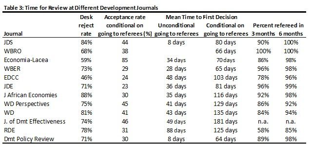 Desk rejection rates and time to review at different development journals.