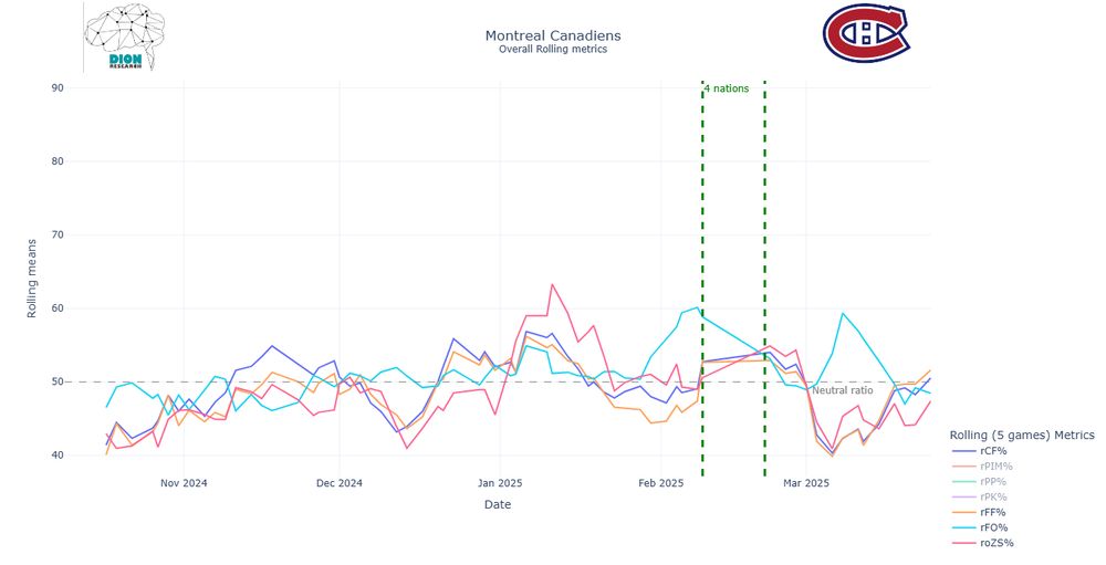 Corsi, Fenwick, Offensive Zone Starts and Faceoff percents. All rolling mean on 5 games, for the whole season up to 3-26-2025