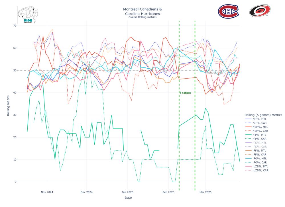 Various paired (MTL vs CAR) metrics. Montreal Canadiens stats have been on a decline over the past 5 games, drastically so in certain areas. Meanwhile Hurricanes are trending up. Maybe the Habs can still cause an upset...