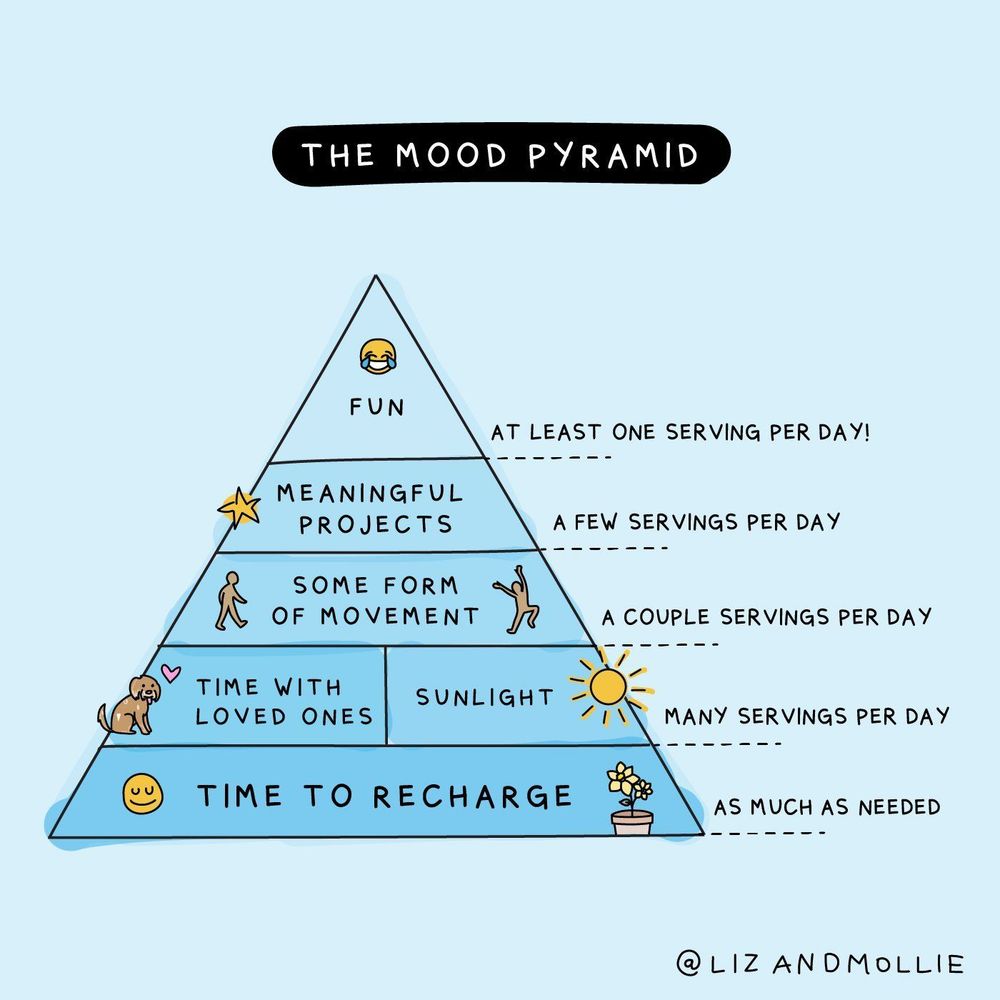 An illustration by Liz Fosslien of a "Mood pyramid." At the bottom is, "Time to recharge" with a recommended "As much as needed" frequency. Next are, "Time with loved ones," and "Sunlight" with a recommended "Many servings per day." Above that is, "Some form of movement," recommended "A couple servings per day." Then "Meaningful projects," with a few servings per day, and finally, "Fun," with "At least one serving per day."