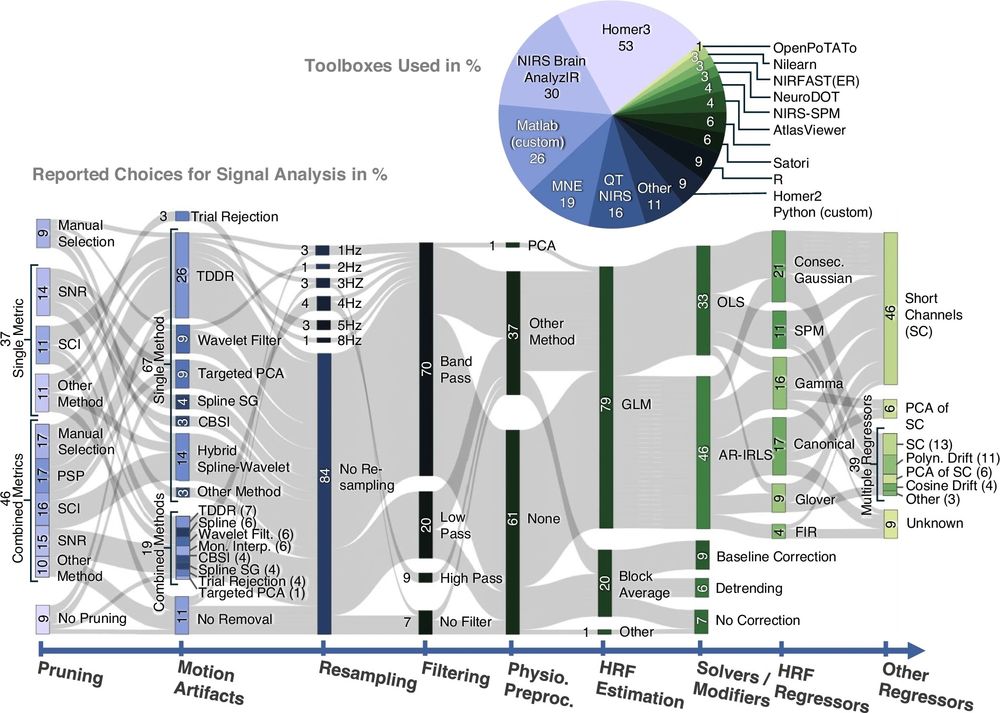 Sankey diagram showing analysis steps for fNIRS. Snakes flow from left to right showing different design choices that many teams made during data analysis. Overall it looks like sort of a mess.