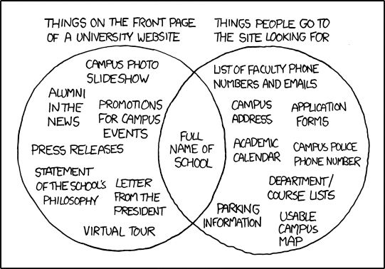 Venn diagram from xkcd. One circle lists "things on the front page of a university website" including press releases, virtual tour, campus photo slide show, and so on. The second circle is "things people go to the site looking for" which includes parking information, list of faculty phone numbers and emails, etc. The only overlap is "full name of school".