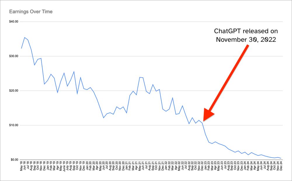 A chart showing my blog’s monthly earnings over time. The chart starts at ~$30/month, and ends at nearly zero, with a steep decline around the end of 2022. The steep decline has an arrow pointed at it, and is labeled “ChatGPT released on November 30, 2022”.
