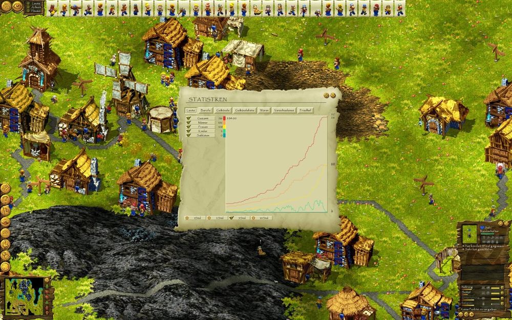 Screenshot des Spiels Cultures. Knuffige Wikinger wuseln durch ein Dorf. Im Vordergrund eine Statistik der Bevölkerungsentwicklung, die steil ansteigt und derzeit bei 216 Personen (106 Männer, 108 Frauen, 2 Kinder) liegt.