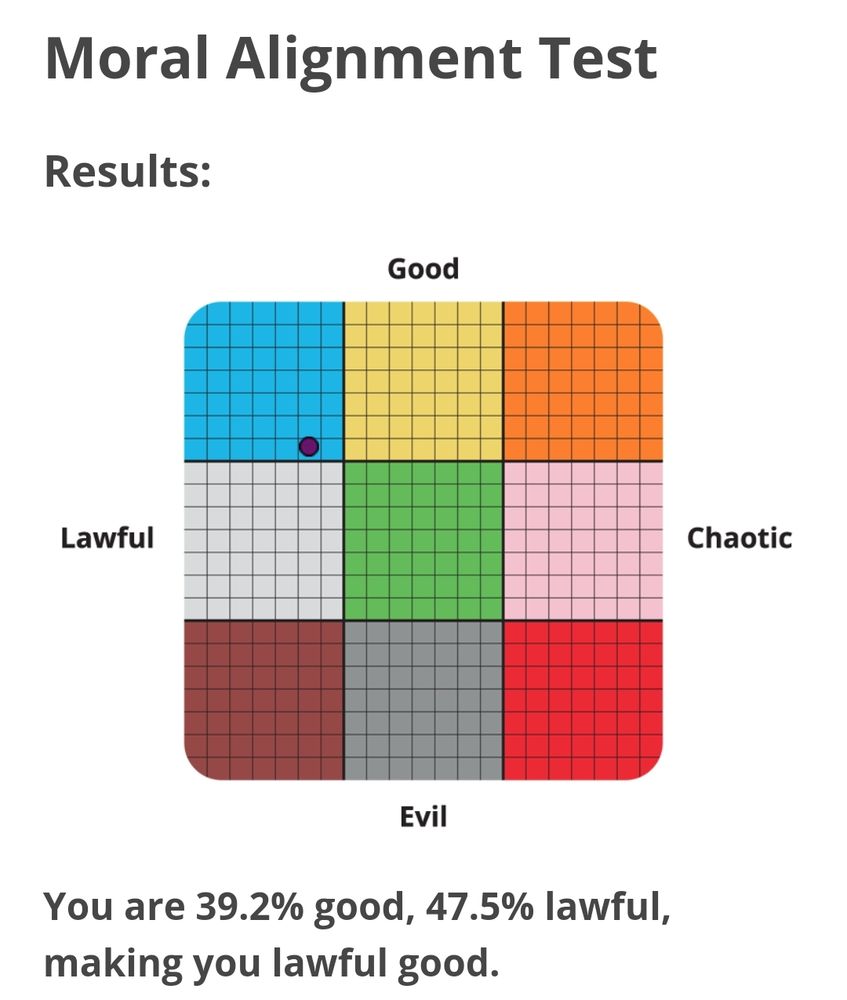 A moral alignment test result graph that shows lawful good with 39.2% good and 47.5% lawful.