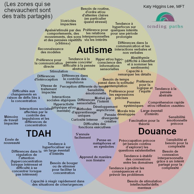 Diagramme de Venn avec trois cercles qui se chevauchent. Au centre de chacun se trouvent l’autisme, le surdouement et le TDAH.

Autour de chacun se trouvent différents traits de chacun. Descriptions dans les messages suivants ! 

Désolé pour ce désagrément.