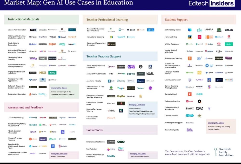 The image shows a market map of Gen AI Use Cases in Education and has been broken down into areas of instructional materials, assessment and feedback, teacher professional learning, teacher practice support, social tools, and student support.