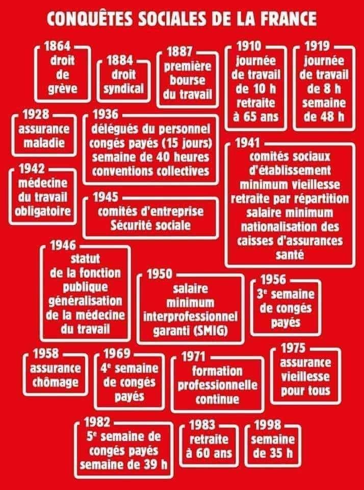 CONQUÊTES SOCIALES DE LA FRANCE
1864 : Droit de grève
1884 : Droit syndical
1887 : Première bourse du travail
1910 : Journée de travail de 10h, retraite à 65 ans
1919 : Journée de travail de 8h, semaine de 48h
1928 : Assurance maladie
1936 : Délégués du personnel. Congés payés (15 jours), Semaine de 40h, Conventions collectives
1941 : Comités sociaux d'établissement. Minimum vieillesse. Retraite par répartition. Salaire minimum. Nationalisation des caisses d'assurances santé.
1942 : Médecine du travail obligatoire
1945 : Comités d'entreprise. Sécurité sociale.
1946 : Statut de la fonction publique. Généralisation de la médecine du travail.
1950 : Salaire Minimum Interprofessionnel Garanti (SMIG)
1956 : 3ème semaine de congés payés.
1958 : Assurance chômage
1969 : 4ème semaine de congés payés.
1971 : Formation professionnelle continue
1975 : Assurance vieillesse pour tous
1982 : 5ème semaine de congés payés. Semaine de 39h
1983 : Retraite à 60 ans
1998 : Semaine de 35h

Et je rajouterai (a minima) : 
1972 : Loi sur l'égalité salariale entre les femmes et les hommes (on en est où, LOL)
1981 : Abolition de la peine de mort
1982 : Dépénalisation de l'homosexualité
2013 : Mariage pour tous
2015 : Création du compte pénibilité