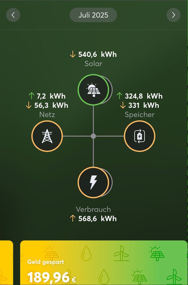 Energieverteilung