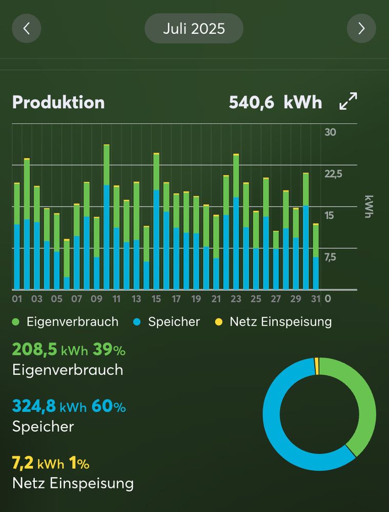 Solarertrag