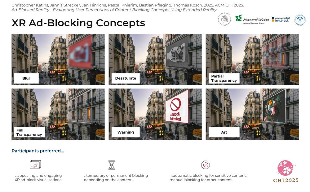 The image has a header with the text "Christopher Katins, Jannis Strecker, Jan Hinrichs, Pascal Knierim, Bastian Pfleging, Thomas Kosch. 2025. ACM CHI 2025. Ad-Blocked Reality - Evaluating User Perceptions of Content Blocking Concepts Using Extended Reality" and the university logos of the author's institutions: HU Berlin, University of St.Gallen, Universität Innsbrück, TU Bergakademie Freiberg.
A collage showing six times the same image with an ad for a soft drink on a billboard. In each image the ad is visually adapted by one of these six concepts: blur, desaturate, partial transparency, full transparency, warning (big sign and "Adblock activated" written beneath), Art (a painting of flowers instead of the ad).
Below the images is text with some illustrative icons: Participants preferred... (1) ...appealing and engaging XR ad-block visualizations. (2) ...temporary or permanent blocking depending on the content. (3) ...automatic blocking for sensitive content, manual blocking for other content.