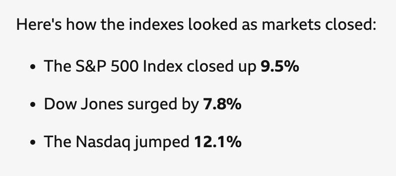 Screenshot from the BBC as stonks go up again - S&P 500 closed up 9.5%, Dow Jones up 7.8%, Nasdaq up 12.1%