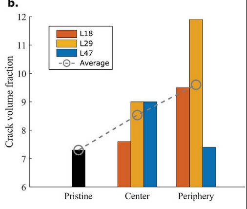 Plot showing degree of cracking for several samples taken from the EOL pouch cell.  The layer periphery has the largest degree of cracking, which correlates with the observed capacity loss and impedance growth.