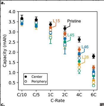 Plot showing discharge capacity as a function of C-rate in EOL NMC cathodes. Capacity drops off starting at about 1C, with EOL samples losing capacity more than pristine samples.  For any given layer of the pouch cell, samples taken from the periphery have lower capacity than those taken from the center.