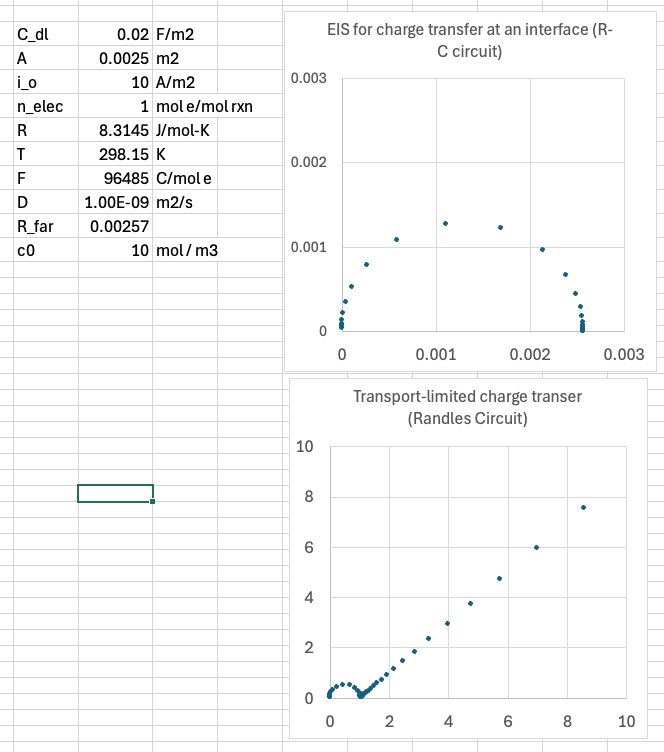 An excel spreadsheet showing an R-C circuit and the so-called "Randle's Circuit" impedance data, on Nyquist plots, based on fundamental physical constants (exchange current density, capacitance, and diffusion coefficient).