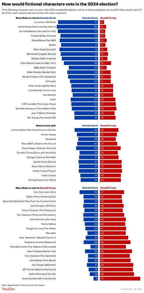 A YouGov poll of how fictional characters would vote in the '24 US election.

Characters more likely to vote for Harris: Liz Lemon, Leslie Knope, Carrie Bradshaw, Phoebe Buffay, Elaine Benes, Barbie, Olivia Pope, Elle Woods, Monica Geller, Olivia Benson, Bella Swan, Miles Morales, Marge Simpson, Ted Lasso, Peter Parker, Lucy Ricardo, Ken, Shaft, Cliff Huxtable, Blanche Devereaux, Joey Tribbiani & Mr. Miyagi.

About evenly split: Carlton Bank, Forrest Gump, Deadpool, Marty McFly, Steve Rogers, Scarlett O'Hara, George Costanza, Apollo Creed, Bruce Wayne, Frasier Crane, Indiana Jones & Michael Scott

More likely to vote for Trump: Tony Stark, Walter White, Nurse Ratched, Jack Donaghy, Homer Simpson, Ron Swanson, John McClane, Rocky Balboa, Dwight Schrute, The Joker, Pete "Maverick" Mitchell, Roseanne Conner, Hannibal Lecter, Alex P. Keaton, Tony Soprano, John Rambo, Don Draper, Biff Tannen, Hank Hill & Archie Bunker
