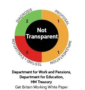 Donut wheel of transparency results for the Get Britain Working White Paper from the Department for Work and Pensions, Department for Education and HM Treasury. The scores (0-3) were 2 for diagnosis, 1 for proposal, 1 for implementation, 0 for testing+evaluation.