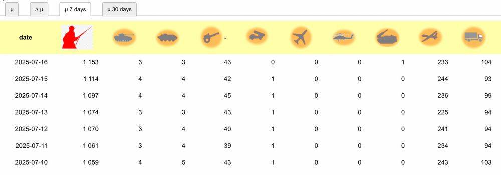 table fo 7-day averages of rascist losses.