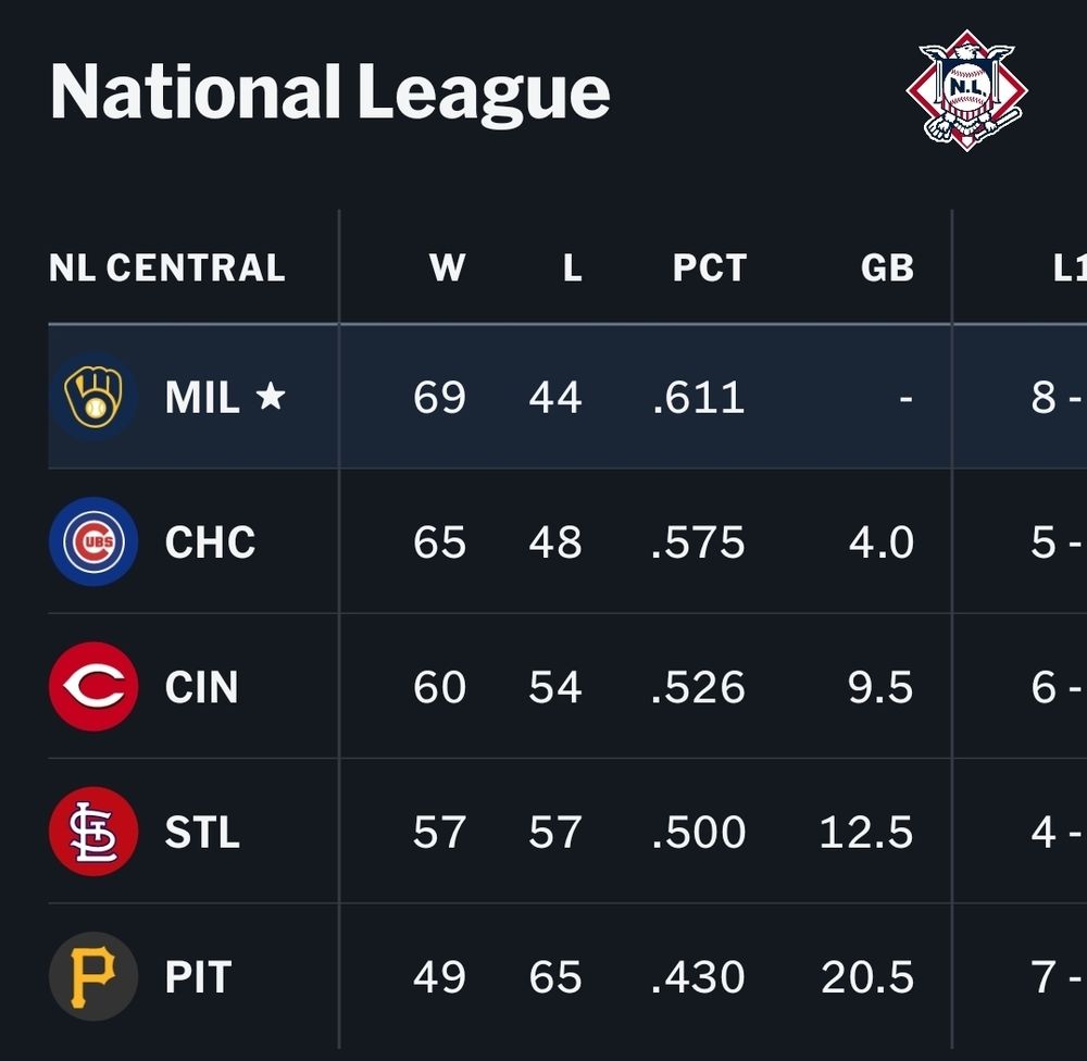 NL Central standings showing the Brewers  4 games ahead of the Cubs