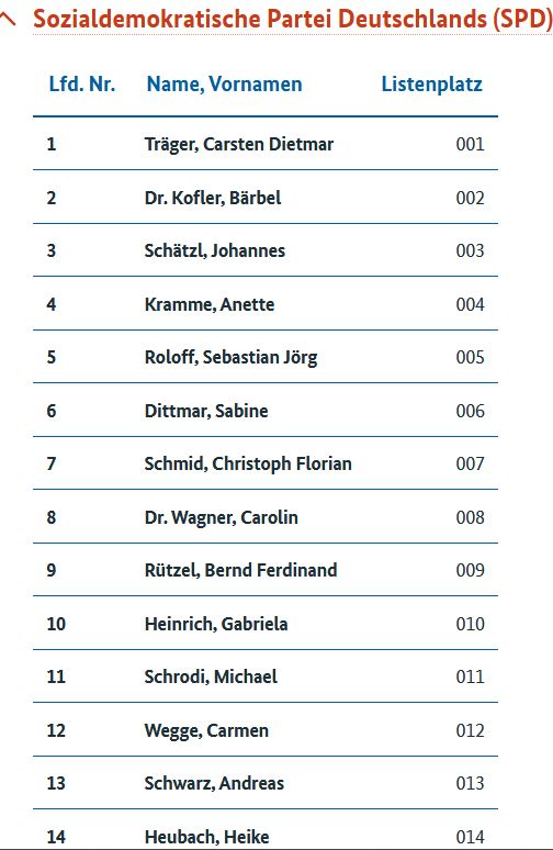 Liste der gewählten SPD-Bundestagsabgeordneten:
1. Träger, Carsten Dietmar
2. Dr. Kofler, Bärbel
3. Schätzl, Johannes
4. Kramme, Anette
5. Roloff, Sebastian Jörg
6. Dittmar, Sabine
7. Schmid, Christoph Florian
8. Dr. Wagner, Carolin
9. Rützel, Bernd Ferdinand
10. Heinrich, Gabriela
11. Schrodi, Michael
12. Wegge, Carmen
13. Schwarz, Andreas
14. Heubach, Heike
