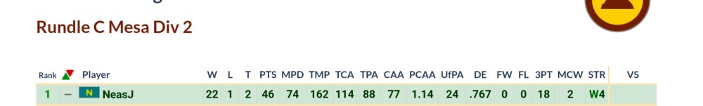 Learned League standings for NeasJ finishing 22-1-2, 114 correct answers, .767 defensive efficiency