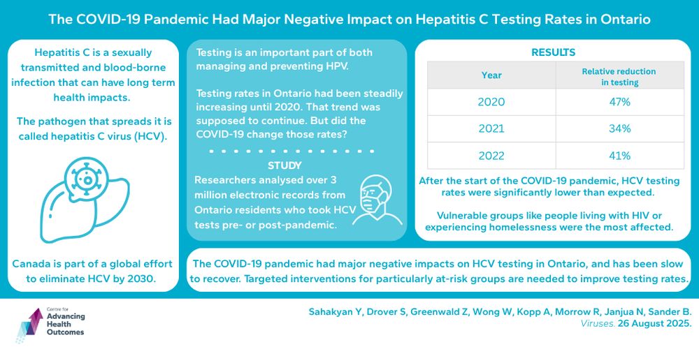 A team of researchers, including Advancing Health scientist Dr. Naveed Janjua, wanted to evaluate what impact, if any, the pandemic had on those initiatives. They conducted a study that included all Ontario residents with any electronic record of having undergone HCV testing both before or during the pandemic. These records were linked to administrative datasets in order to determine demographic information such as age and sex. The researchers also looked at whether individuals were members of populations with higher risks of HCV infection, including immigrants, people experiencing homelessness, people who use injection drugs, and people living with HIV. All together researchers analyzed data from over 3 million people and compared the rate of HCV testing before and after the pandemic. They also compared testing rates to projected testing levels that would have been expected without a pandemic (called counterfactual estimates).

Overall, monthly HCV testing dropped significantly when the pandemic began. Compared to the counterfactual estimates, researchers found a relative decrease in HCV testing rates of 47 per cent in 2020, 34 per cent in 2021, and 41 per cent in 2022. While these drops were likely caused by stay-at-home orders and the relocation of testing lab resources, it is possible that other factors unrelated to the pandemic were at play. Nonetheless, these results show and serious and long-term negative impact on testing. The groups most impacted were people living with HIV, people experiencing homelessness, and people who use injection drugs. The team recommends tailored interventions, such as mobile clinics to provide point-of-care testing, are needed to return testing to pre-pandemic levels and support Canada’s 2030 HCV elimination targets.