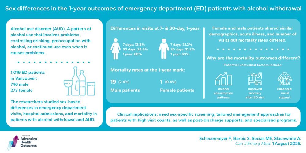 An infographic reporting the results of a study on sex-based outcomes for long-term Alcohol Use Disorder. It reads:

Title: Sex differences in the 1-year outcomes of emergency department (ED) patients with alcohol withdrawal 

Alcohol use disorder (AUD): A pattern of alcohol use that involves problems controlling drinking, preoccupation with alcohol, or continued use even when it causes problems.

1,019 ED patients 
in Vancouver:
746 male
273 female

The researchers studied sex-based differences in emergency department visits, hospital admissions, and mortality in patients with alcohol withdrawal and AUD.

Differences in visits at 7- & 30-day, 1-year:

Women
7 days: 12.8%
30 days: 24.5%
1 year: 68%

Men: 
7 days: 21.2%
30 days: 31.2%
1 year: 69%

Mortality rates at the 1-year mark:
Male patients: 19 (2.4%)
Female Patients: 1 (0.4%)

Female and male patients shared similar demographics, acute illness, and number of visits but mortality rates differed.

Why are the mortality outcomes different?

Potential unstudied factors include:
- Alcohol consumption patterns
- Improved recovery after ED visit
- Enhanced social support

Clinical implications: need sex-specific screening, tailored management approaches for patients with high visit counts, as well as post-discharge supports, and specialised programs.  

