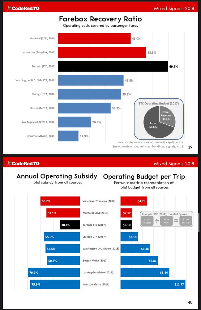 Farebox recovery ratios in different NA cities 