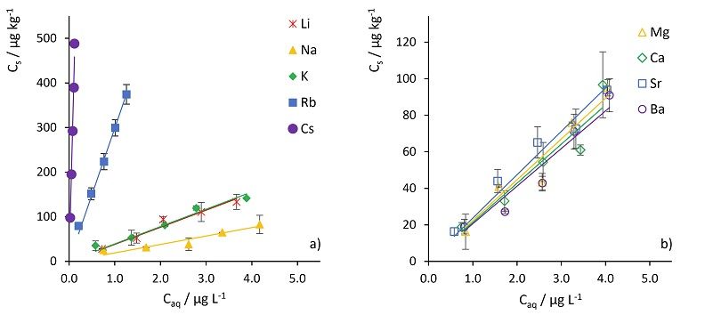 Figure 1 from the publication (Böhm et al. 2023 ESPR, https://doi.org/10.1007/s11356-022-24818-4). 
Adsorption isotherms for the interaction of HCB with the cation-modified clay mineral montmorillonite STx-1b. Homoionic cation exchange was performed with a) alkali metal cations, and b) alkaline earth metal cations (clay mineral concentration: 10 g L−1; particle size fraction: < 2 µm, HCB concentration: 1–5 µg L−1). Note different scales of y-axes. All isotherms in Fig. 1b are in the range of adsorption to Na+-modified montmorillonite in Fig. 1a
Left panel shows increasing adsorption with increasing radius of alkali metal cations used for cation-exchange (except for Li that is comparable with K).
Right panel shows equal adsorption independant of radius of alkaline earth metal cations used for cation-exchange.