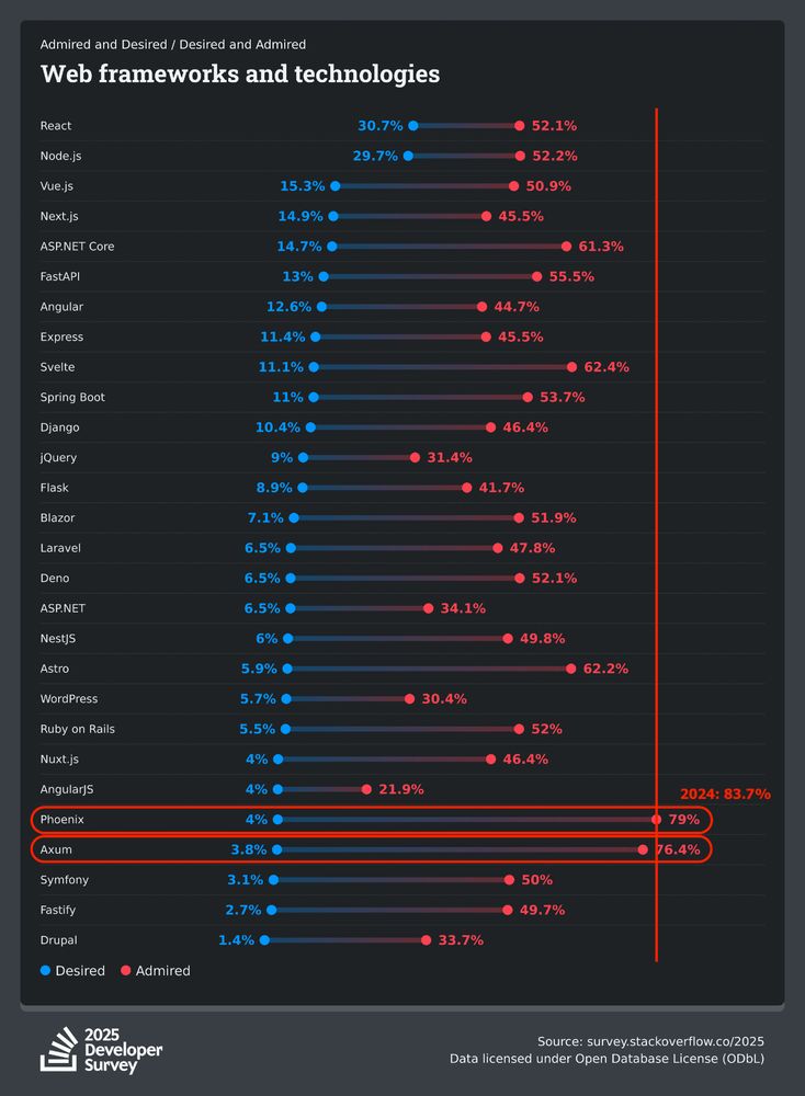 A screenshot of the Admired vs Desired Web Framework results of the 2025 StackOverflow survey. 1st place goes yet again to the Phoenix framework, closely folled by the Axum framework, which is written in Rust.