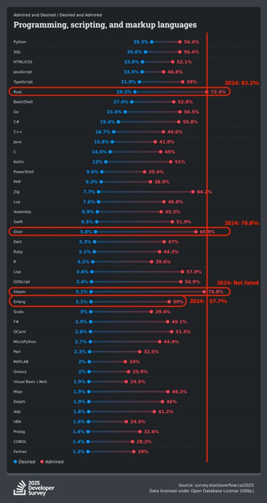 A screenshof of the "Admired vs Desired" Programming languages results of the StackOverflow 2025 survey results. 1st place goes to Rust with 72.4% developers admiring the language, Gleam comes in 2nd with 70.8%, and Elixir follows closely with 65.9%. Erlang comes in at 50%.