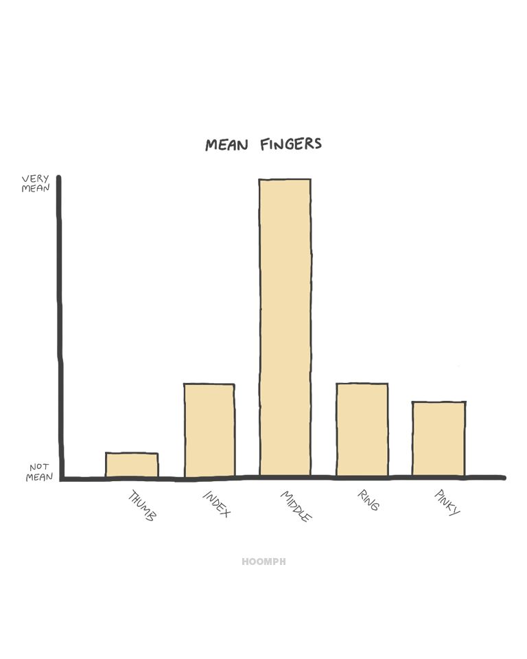 A bar chart titled “Mean Fingers” with a Y axis ranging from Not Mean to Very Mean and an X axis containing bars for Thumb, Index, Middle, Ring, and Pinky. Thumb is very low. Index and Ring are about a third of the way up. Pinky is slightly lower than Index and Ring. Middle goes all the way up to the top of the chart.