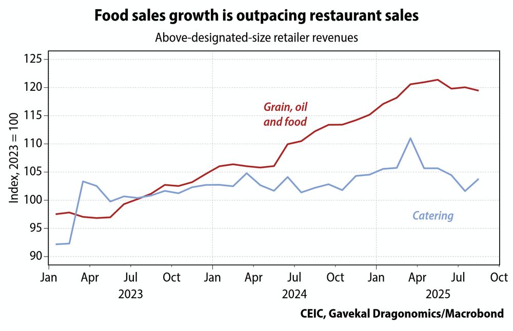 Chart titled "Food sales growth is outpacing restaurant sales". It shows grain, oil and food sales vs catering revenues in above-designated-size retailers, indexed to 2023. Grain, oil and food has risen through 2024 and 2025, while catering remained more or less flat.