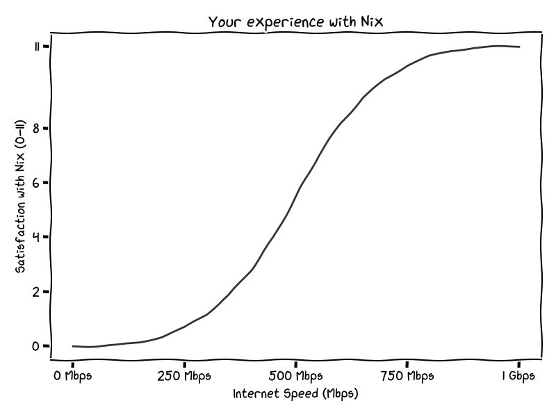 A plot of "Satisfaction with Nix (0-11) on the y-axis and "Internet Speed (Mbps)" on the x-axis. The plot depicts a line that starts around zero satisfaction for low internet speed, swiftly turns exponential after 250Mbps, and gradually peters out at 11 towards 1Gbps.