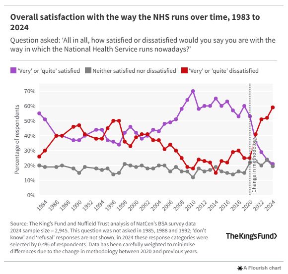 A chart from The King's Fund showing trends in overall public satisfaction with the NHS from 1983 to 2024. Dissatisfaction is at a record high, and satisfaction is at a record low. 