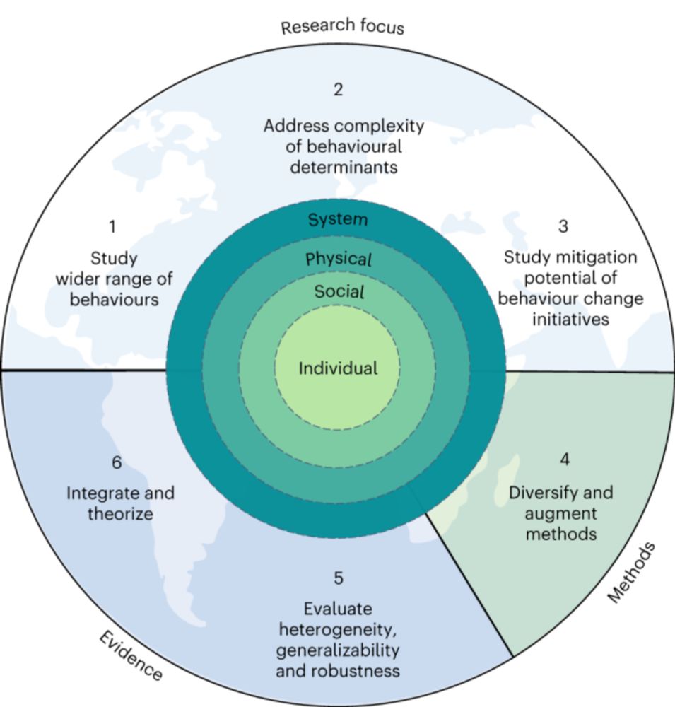 Realizing the full potential of behavioural science for climate change mitigation - Nature Climate Change