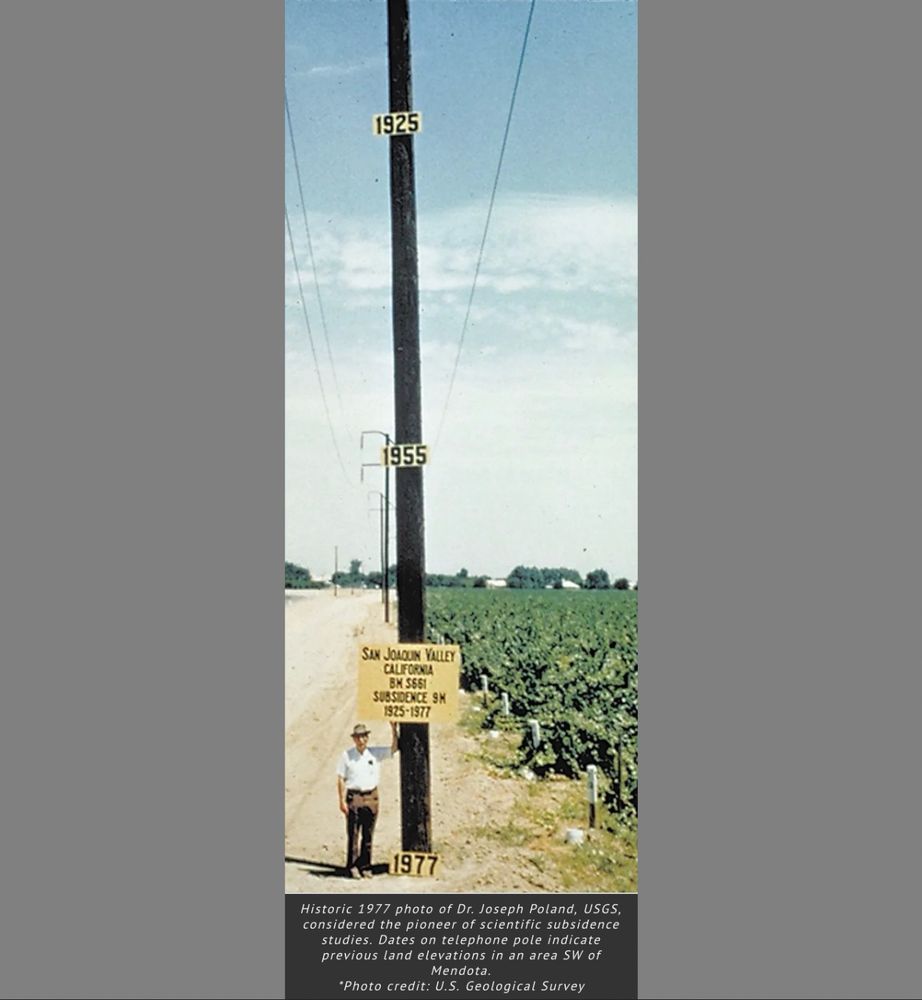 Along  a rural road, a man dressed in brown pants, a white button-down shirt, and a wide-brimmed hat stands next to a telephone pole. Two signs attached to the pole mark where the ground level would have been in 1955 (about 20 feet; 6 meters above the current level), and 1925 (about 30 feet; 9 meters above). A third sign sitting on the ground gives the date of the picture (1977). The man is holding up a sign that says "San Joaquin Valley California  BM S661 Subsidence 9M  1925-1977" (BM = bench mark) 