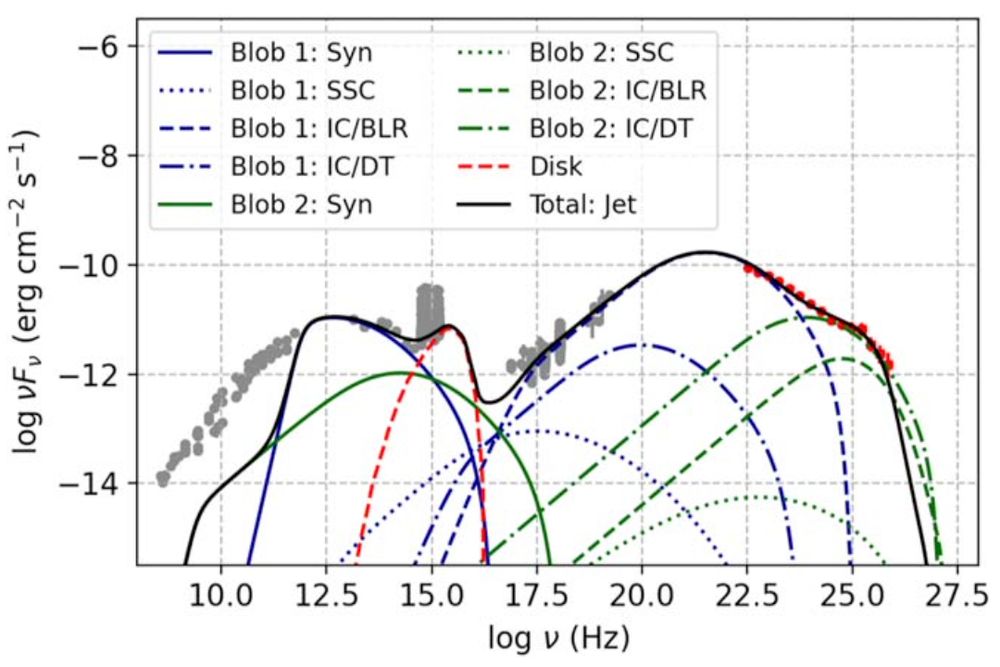 The broadband SED for PKS1510-089 fitted by the two-zone leptonic model.  From Deng and Jiang (2024).