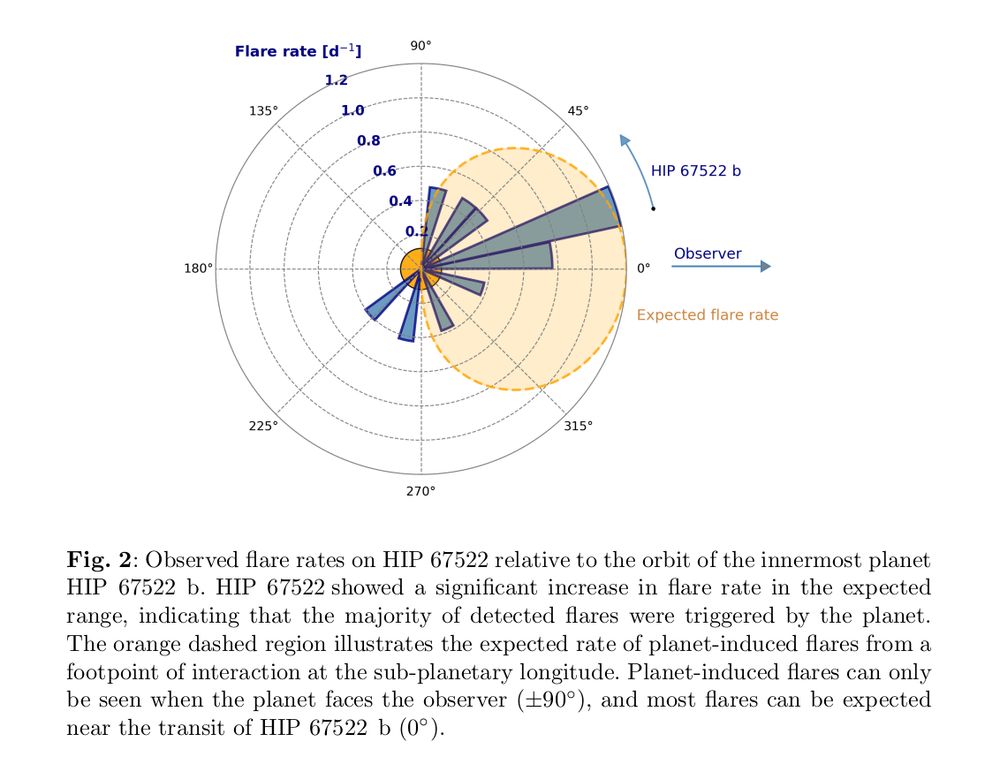 Flares coincide with transit point.