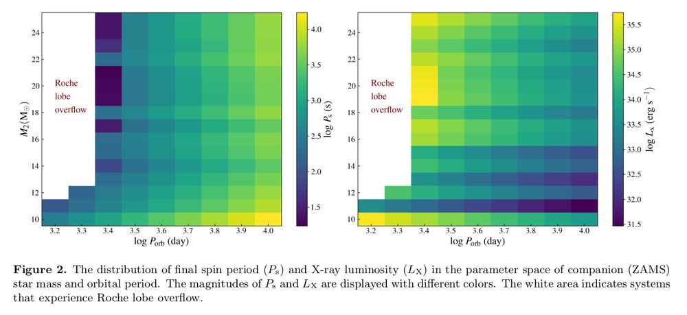 How spin period and X-ray luminosity vary against star mass and orbital period.