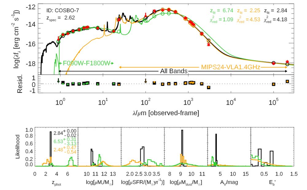 The top panel shows the flux measured for COSBO-& in a range of bands from near-infrared to the radio (the spectral energy distribution or SED). They measured the redshift using all bands (black, IR from JWST (green) and mid-IR to radio (yellow). The more filters included, the more accurate the redshift. They also neasure stellar mass, star formation rate, dust mass, and extinction. The posteriors for these (and the redshift) are shown in the lower panels.