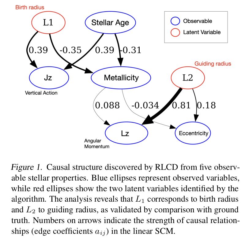Birth radius is recovered as one of the latent variables important for observables known to be relevant for radial migration.